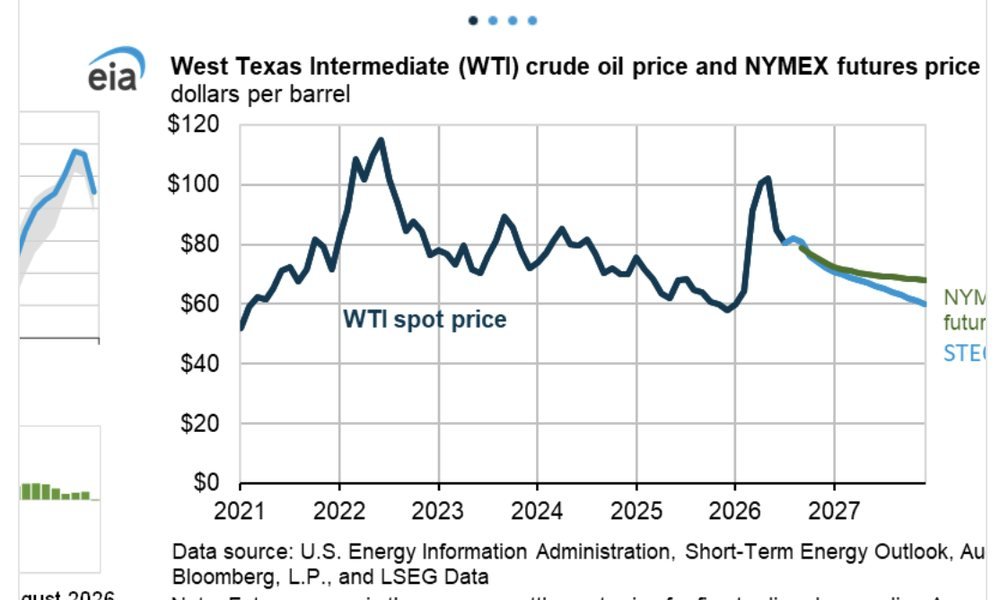 Oil Hits $128 as Price Becomes a Weapon